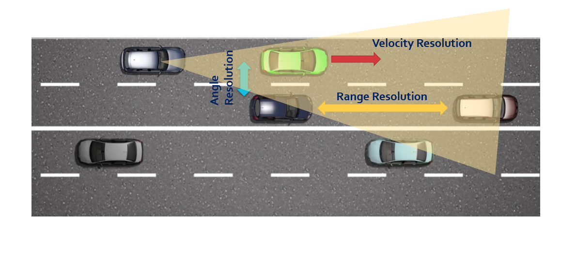 Capability of a radar to resolve two targets based on differences in their distance, angle and velocity. 